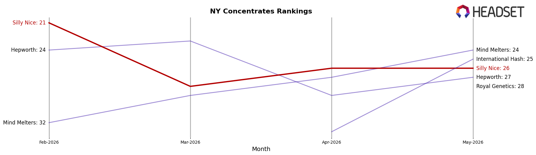 Silly Nice market ranking for NY Concentrates