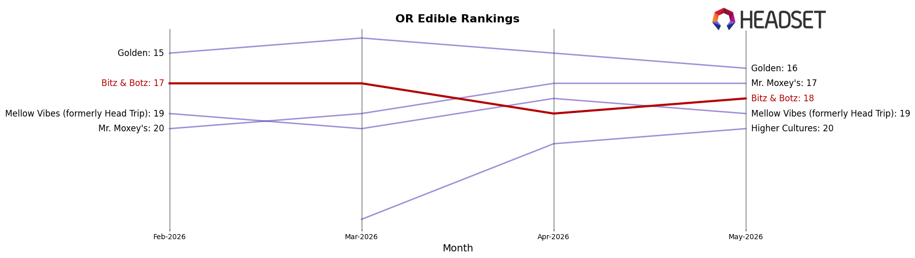 Bitz & Botz market ranking for OR Edible