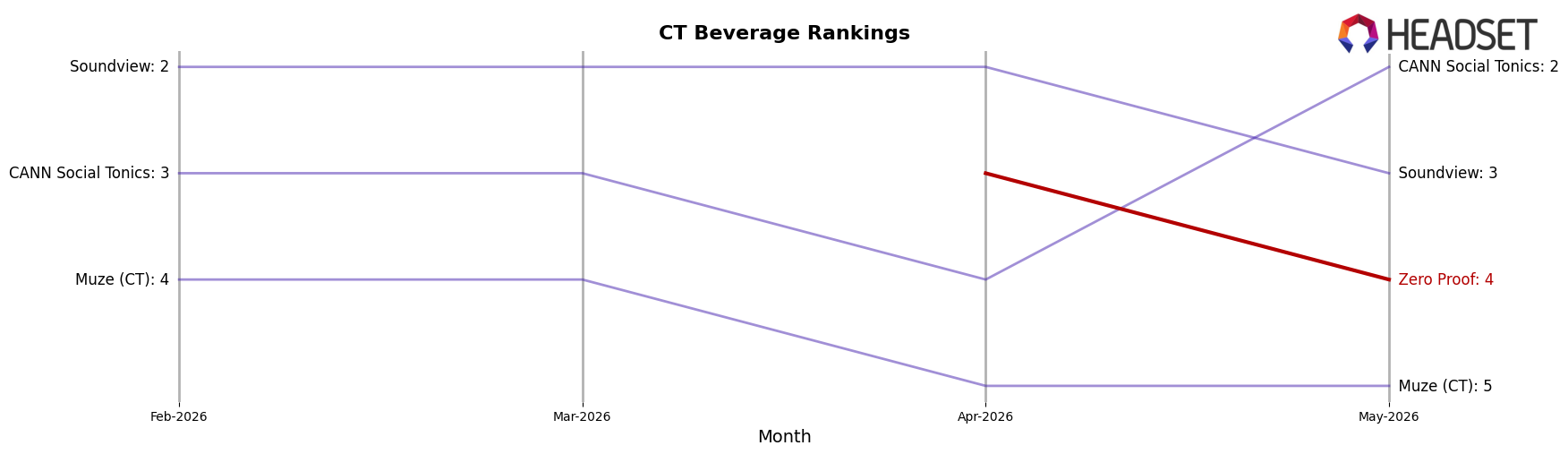 Zero Proof market ranking for CT Beverage