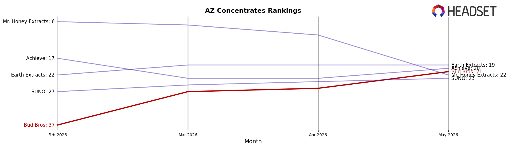 Bud Bros market ranking for AZ Concentrates