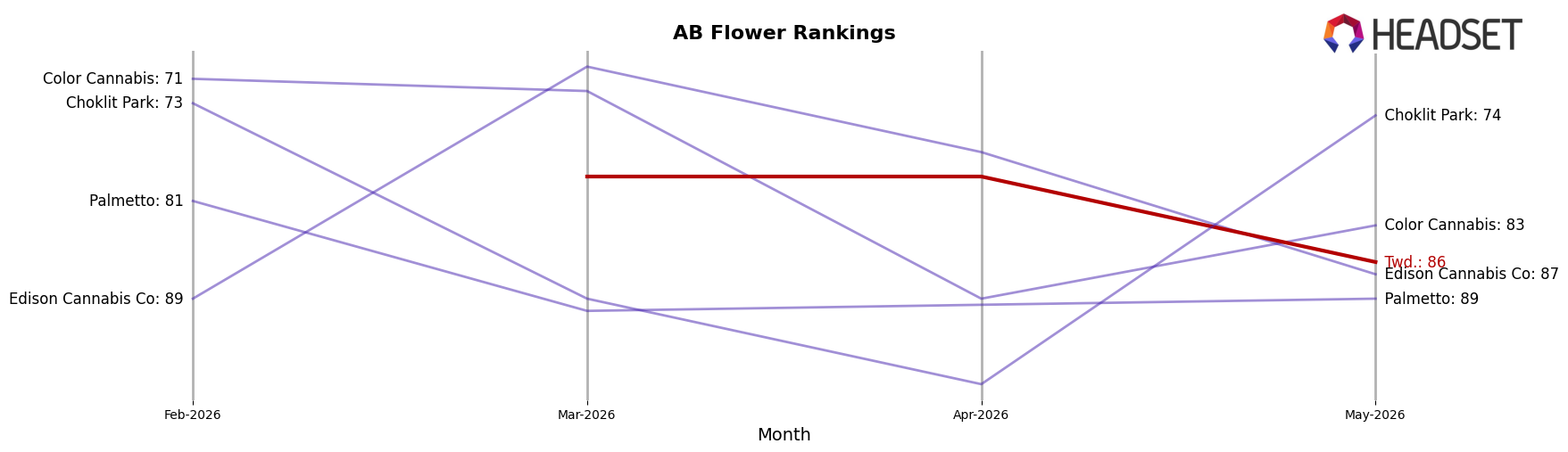 Twd. market ranking for AB Flower