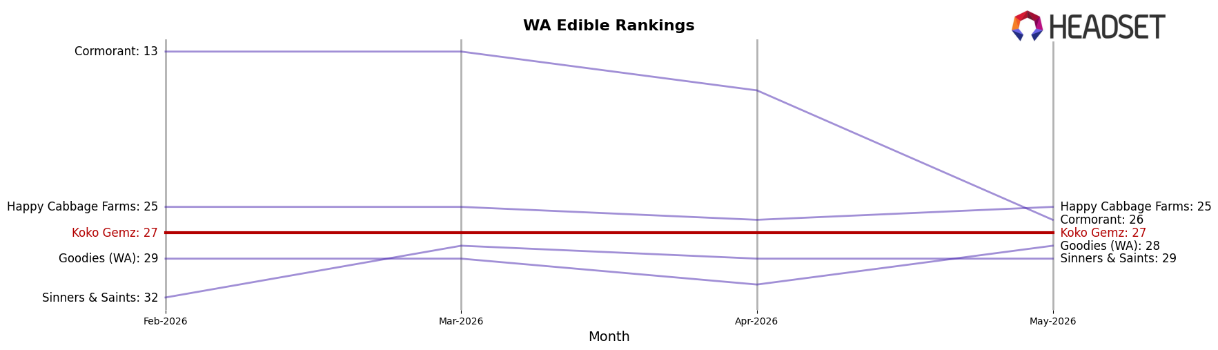 Koko Gemz market ranking for WA Edible