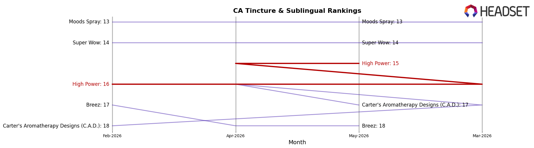 High Power market ranking for CA Tincture & Sublingual
