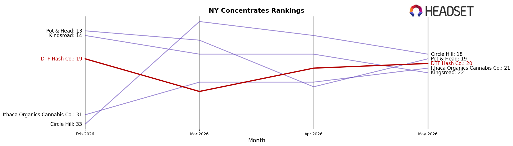DTF Hash Co. market ranking for NY Concentrates