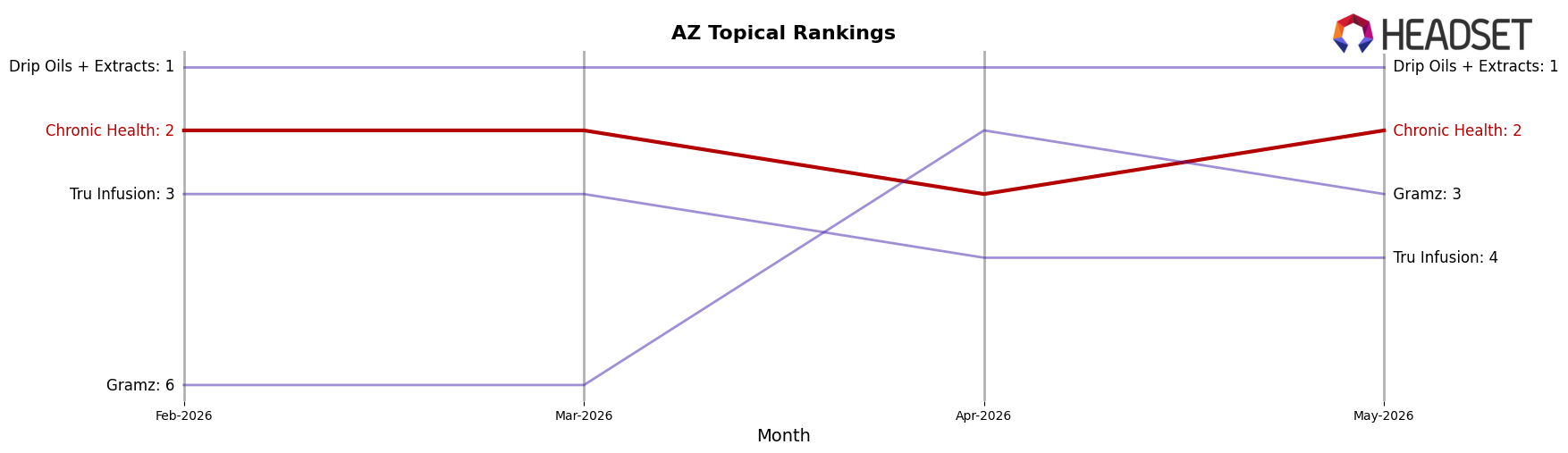 Chronic Health market ranking for AZ Topical