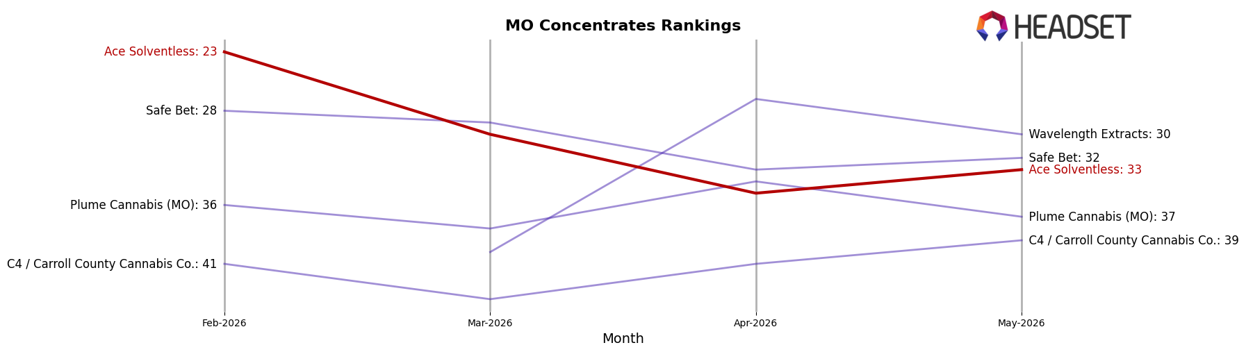Ace Solventless market ranking for MO Concentrates