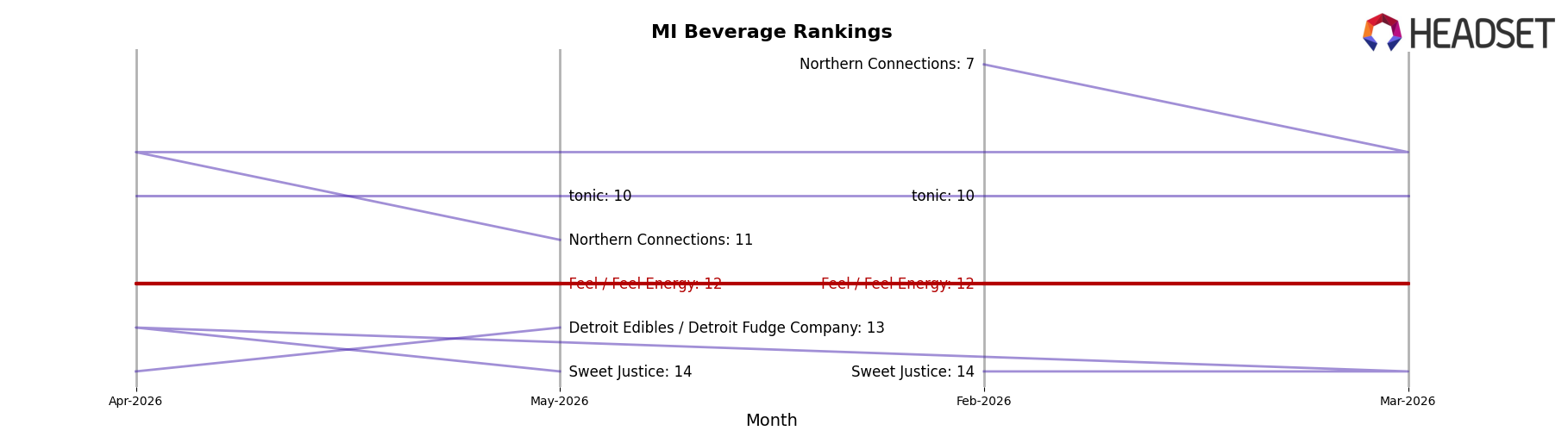 Feel / Feel Energy market ranking for MI Beverage