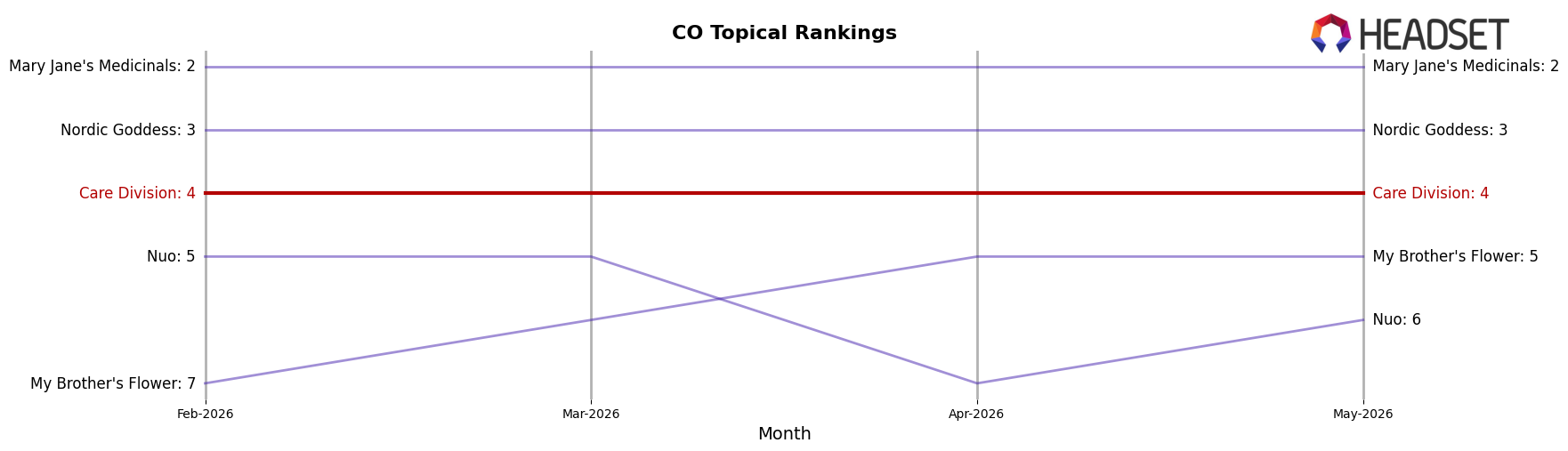 Care Division market ranking for CO Topical
