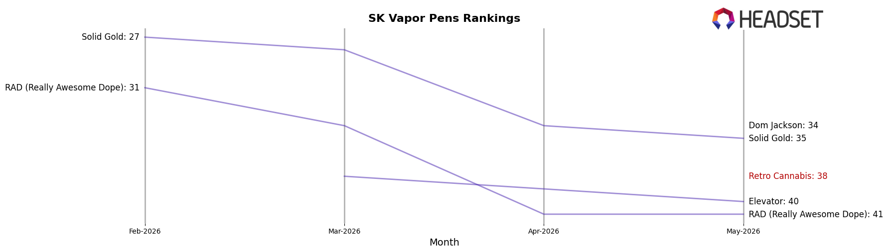 Retro Cannabis market ranking for SK Vapor Pens