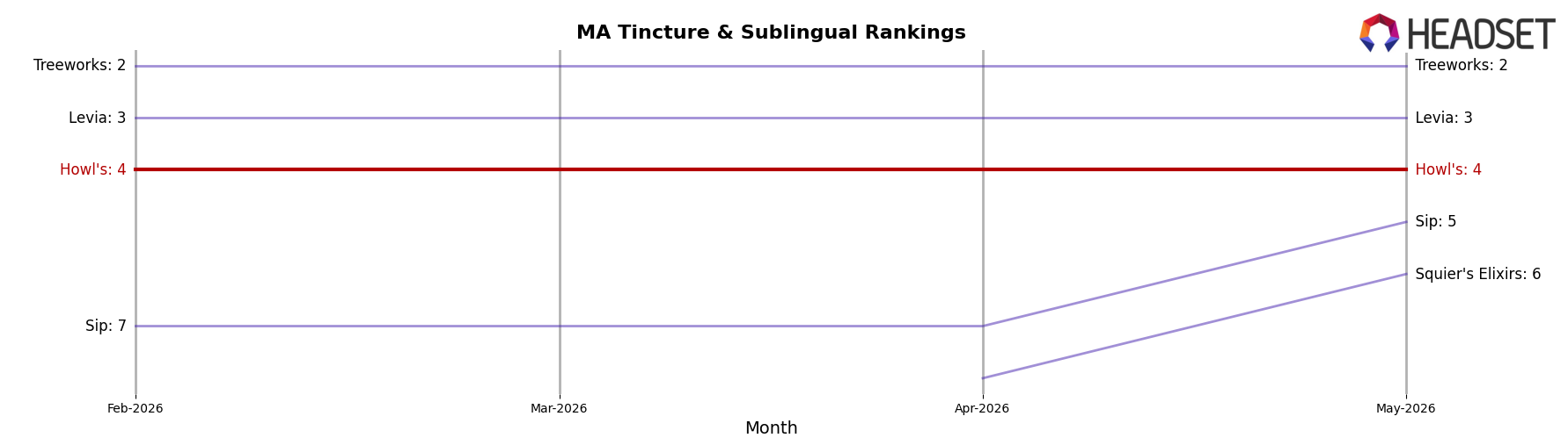 Howl's market ranking for MA Tincture & Sublingual