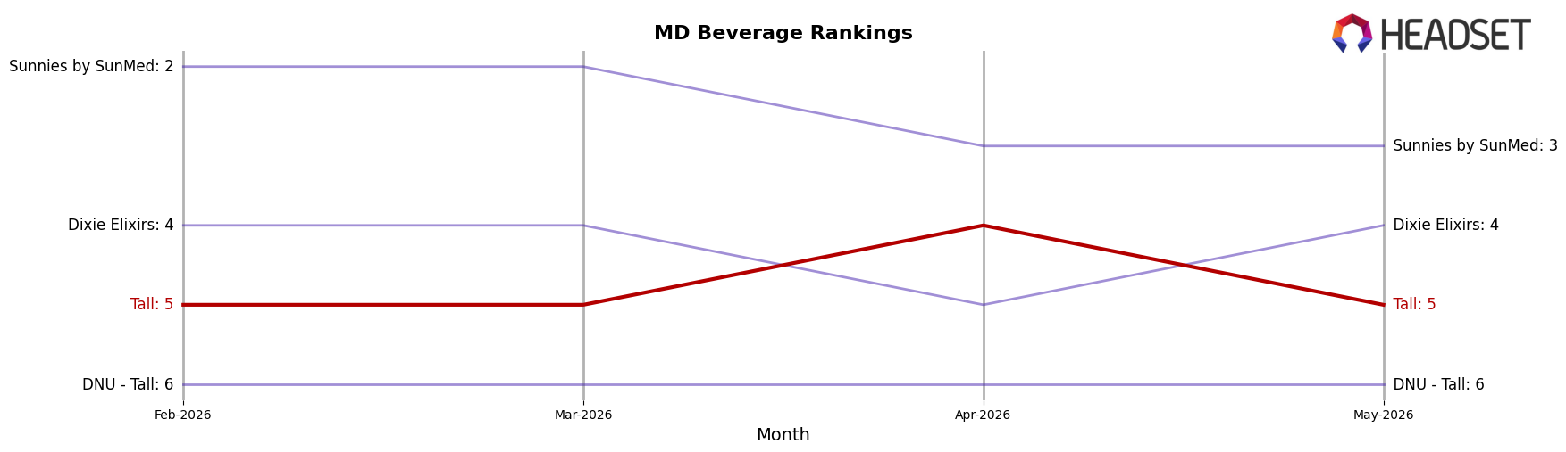 Tall market ranking for MD Beverage
