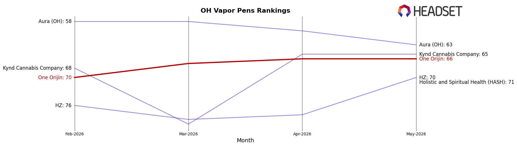 One Orijin market ranking for OH Vapor Pens