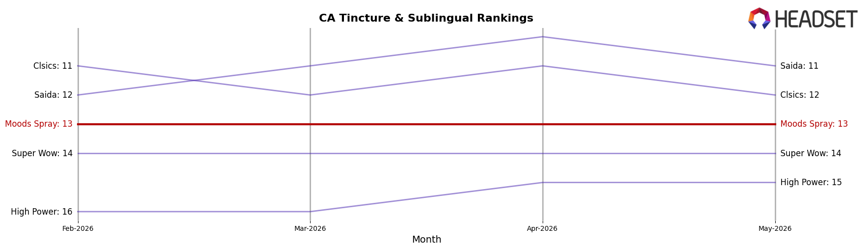 Moods Spray market ranking for CA Tincture & Sublingual
