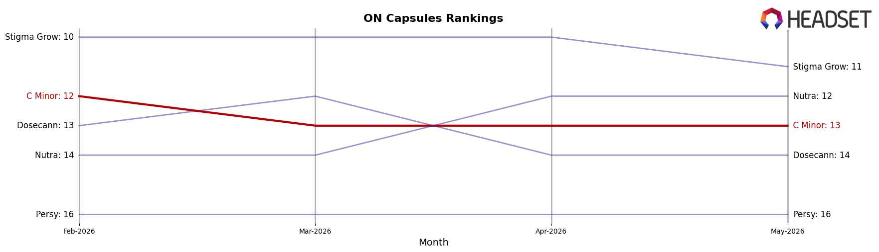 C Minor market ranking for ON Capsules