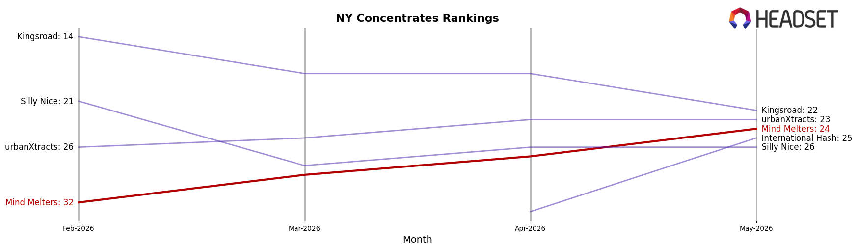 Mind Melters market ranking for NY Concentrates
