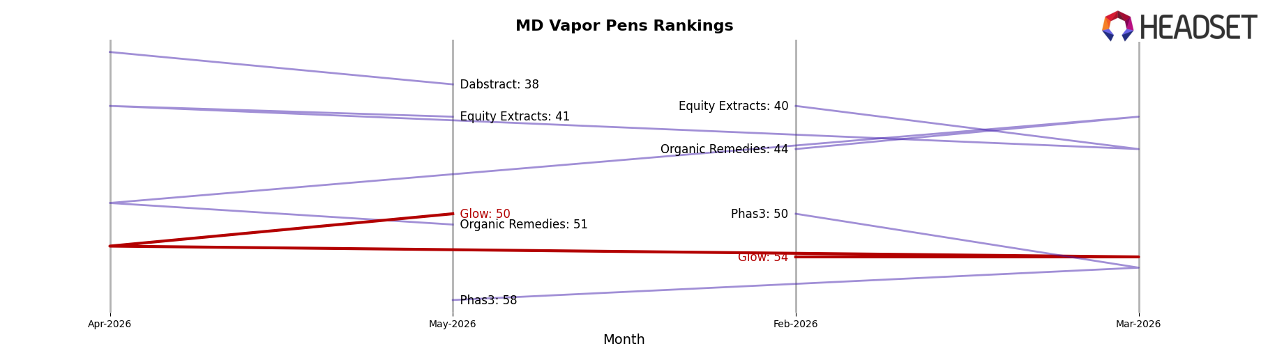 Glow market ranking for MD Vapor Pens