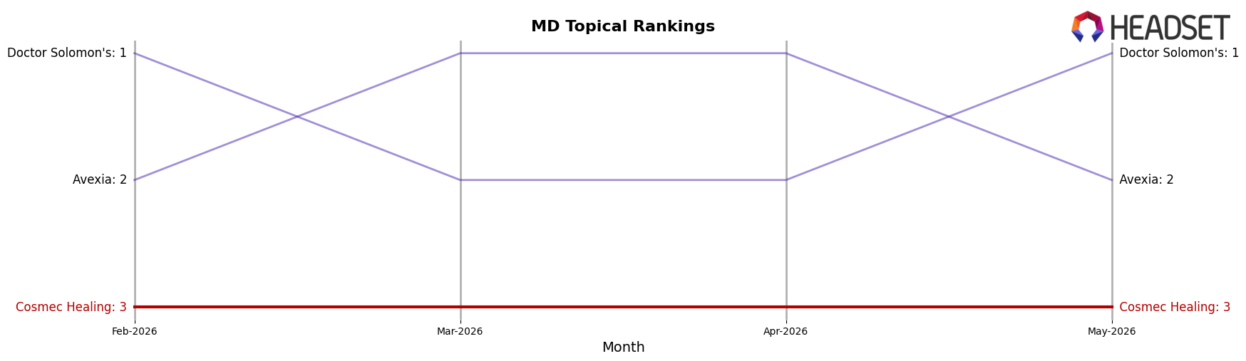 Cosmec Healing market ranking for MD Topical