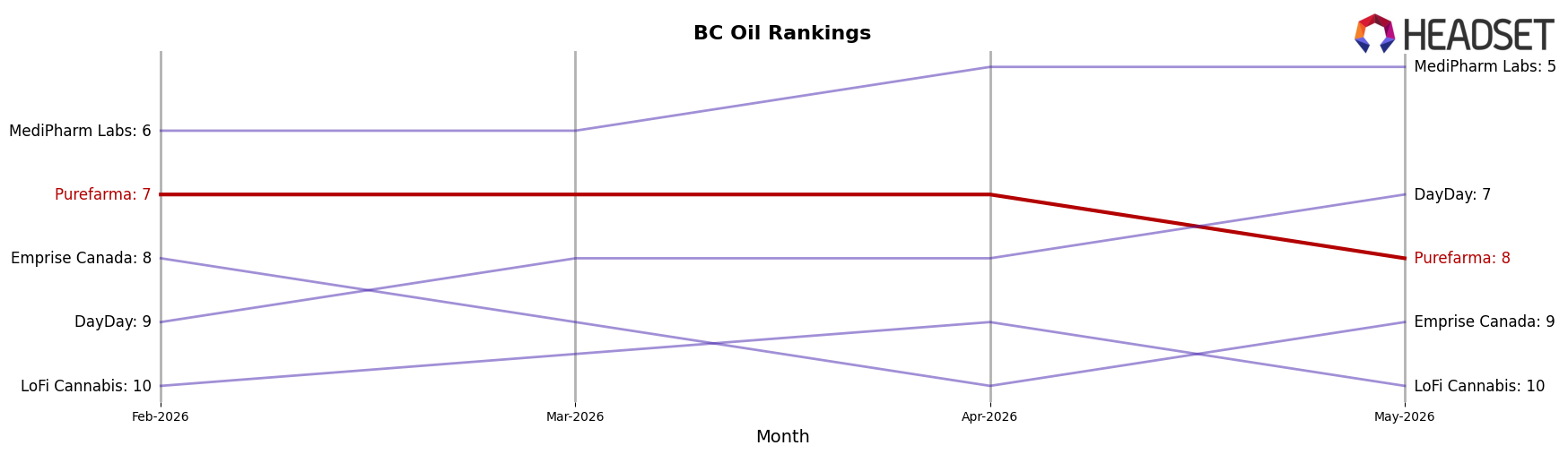 Purefarma market ranking for BC Oil
