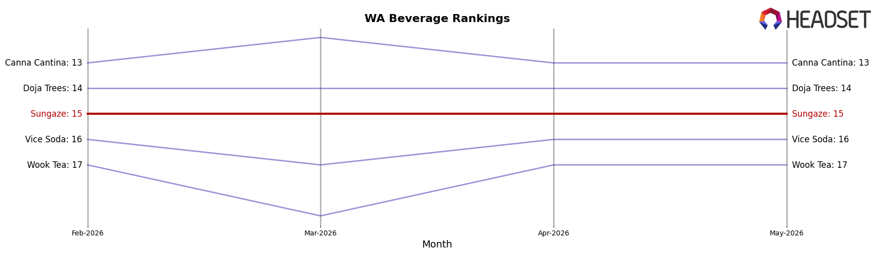 Sungaze market ranking for WA Beverage