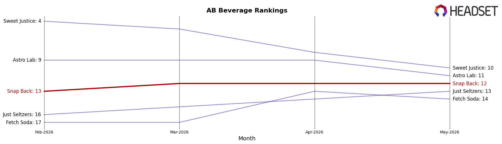 Snap Back market ranking for AB Beverage