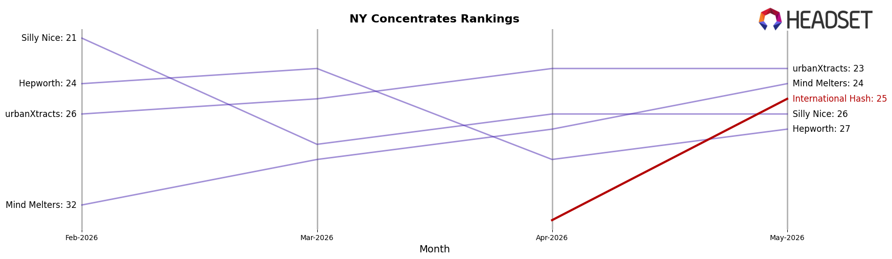 International Hash market ranking for NY Concentrates