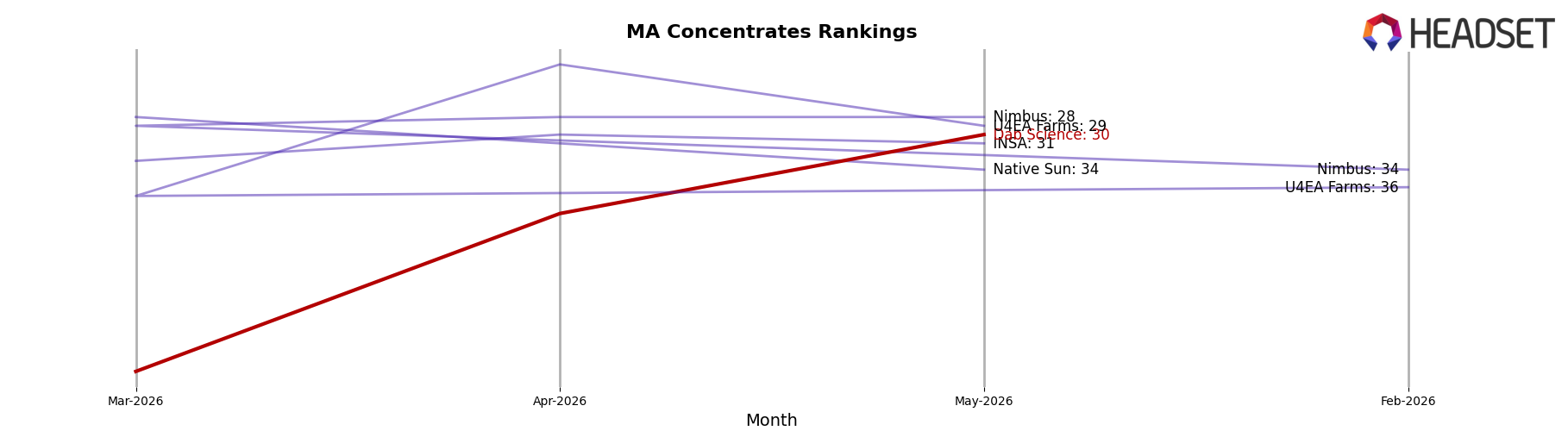Dab Science market ranking for MA Concentrates
