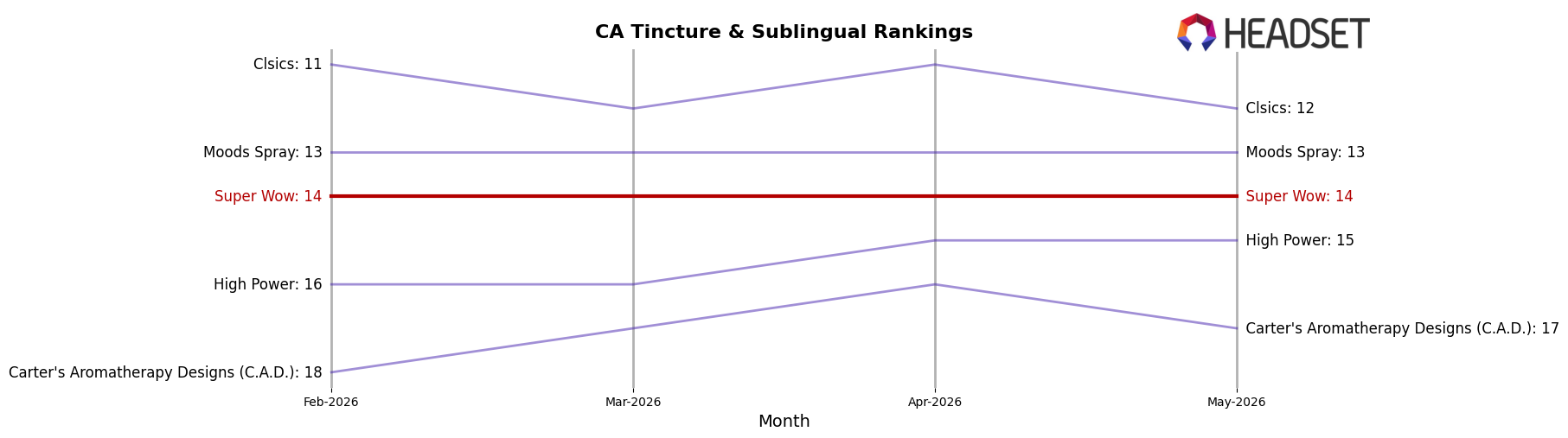 Super Wow market ranking for CA Tincture & Sublingual