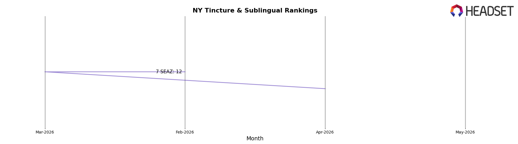 Chime & Chill market ranking for NY Tincture & Sublingual