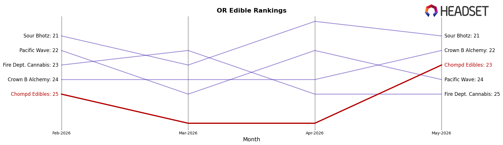 Chompd Edibles market ranking for OR Edible
