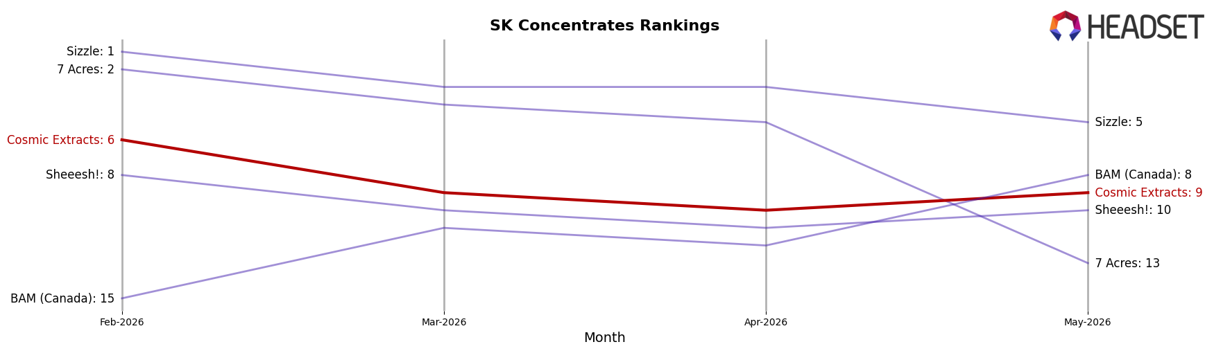 Cosmic Extracts market ranking for SK Concentrates