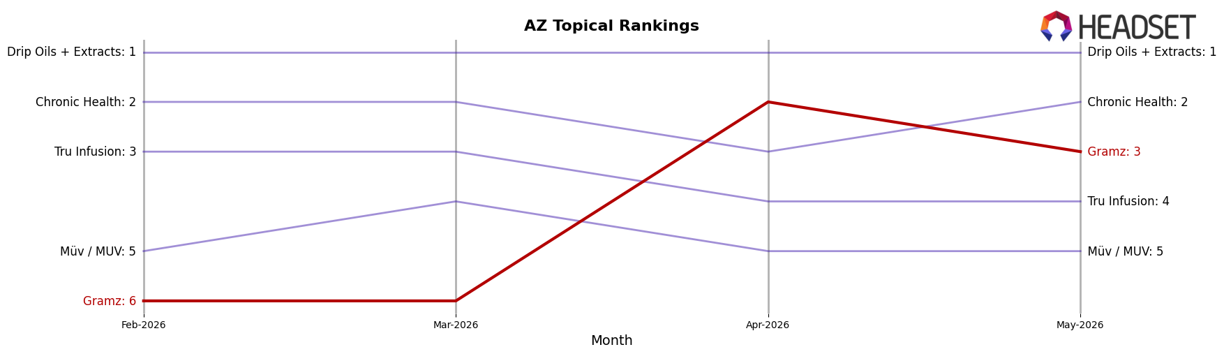 Gramz market ranking for AZ Topical