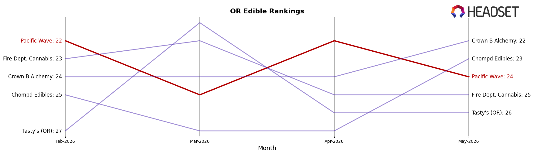 Pacific Wave market ranking for OR Edible