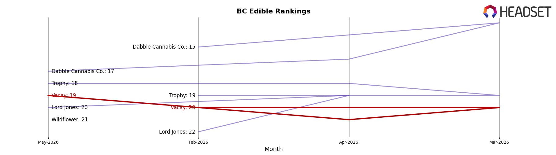 Vacay market ranking for BC Edible