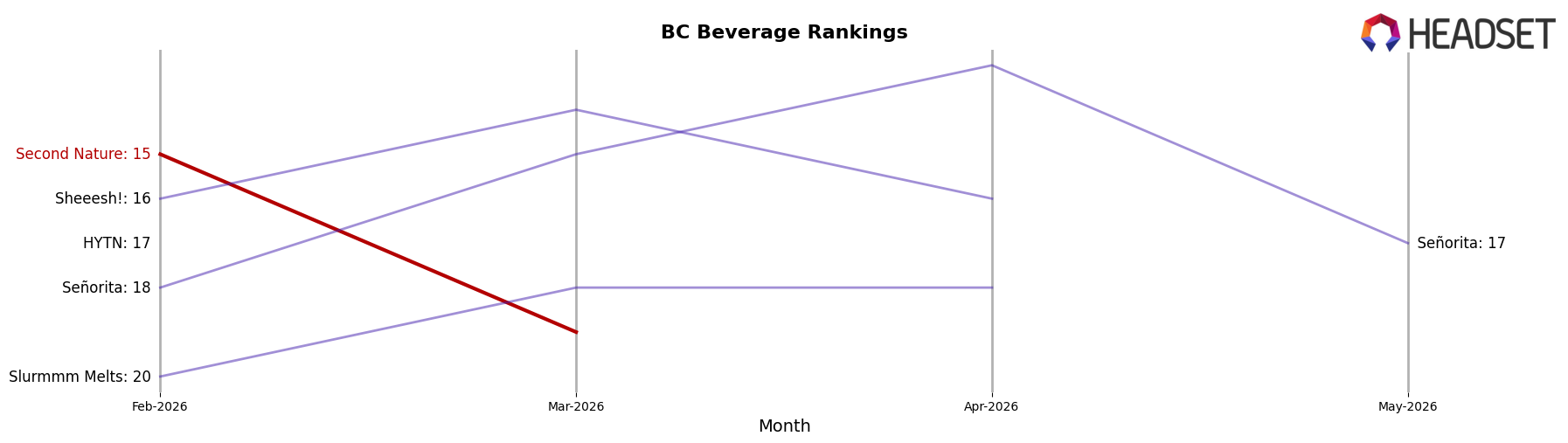 Second Nature market ranking for BC Beverage