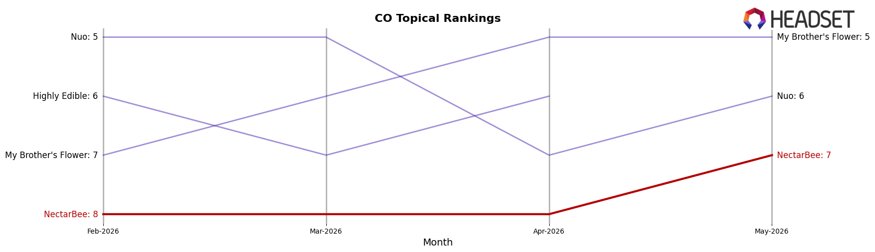 NectarBee market ranking for CO Topical