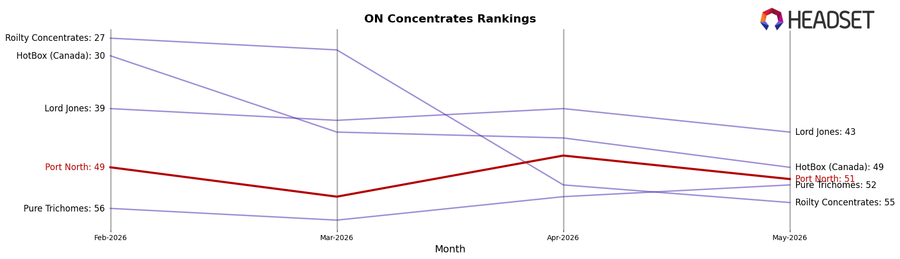 Port North market ranking for ON Concentrates