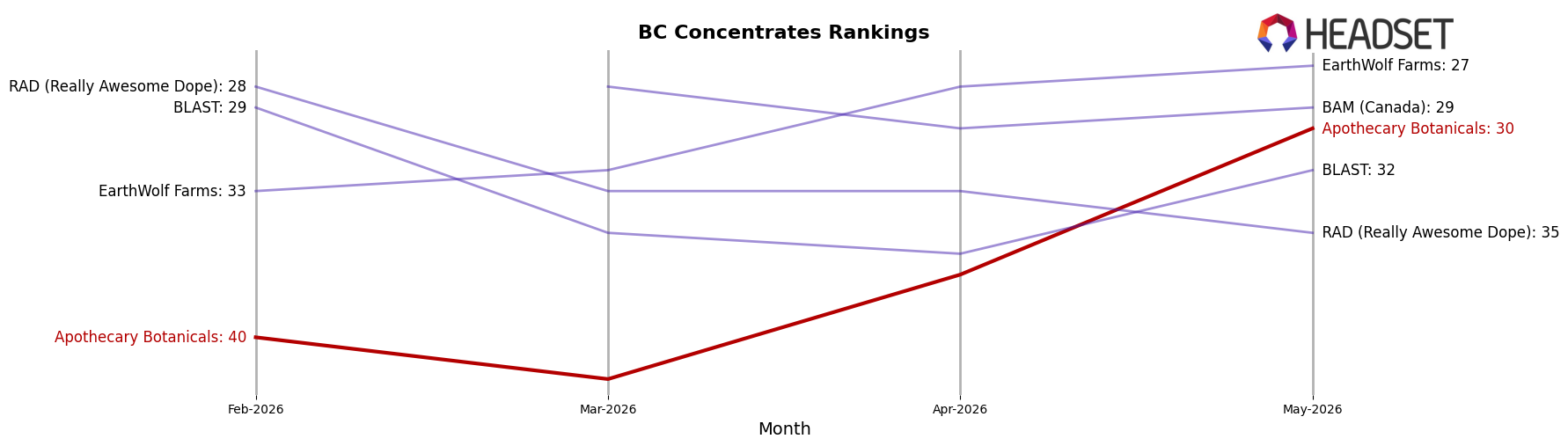 Apothecary Botanicals market ranking for BC Concentrates
