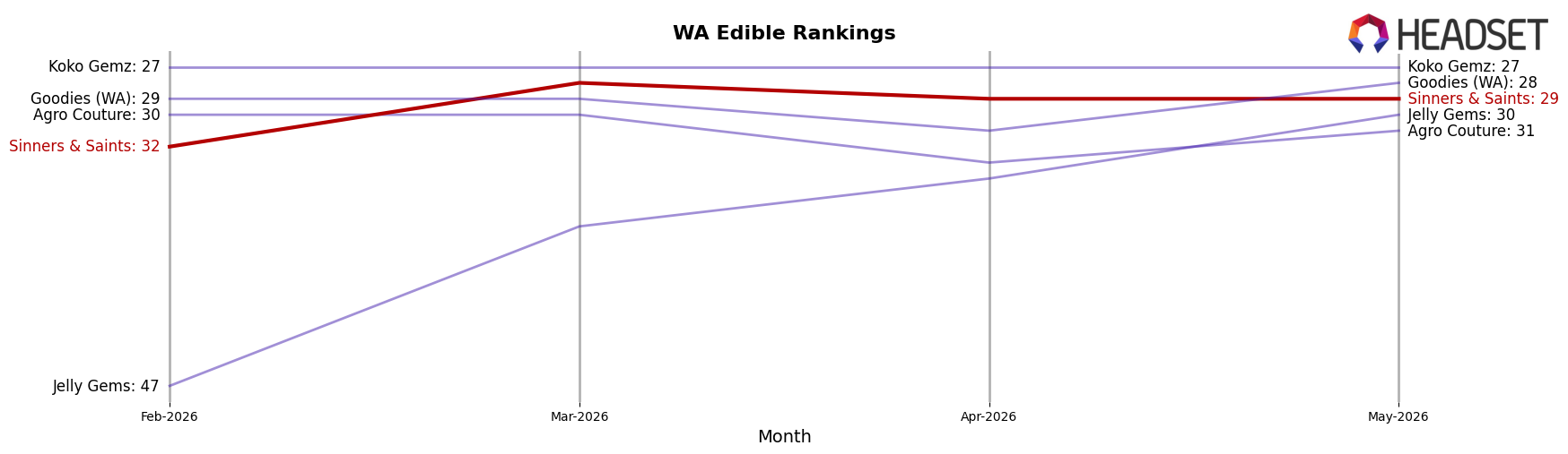 Sinners & Saints market ranking for WA Edible
