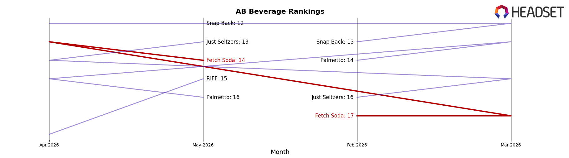 Fetch Soda market ranking for AB Beverage
