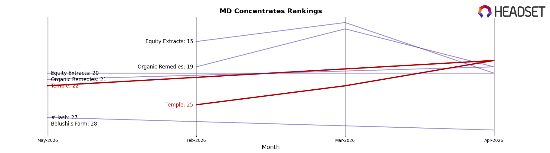 Temple market ranking for MD Concentrates