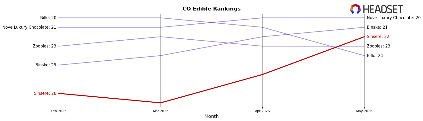 Sinsere market ranking for CO Edible