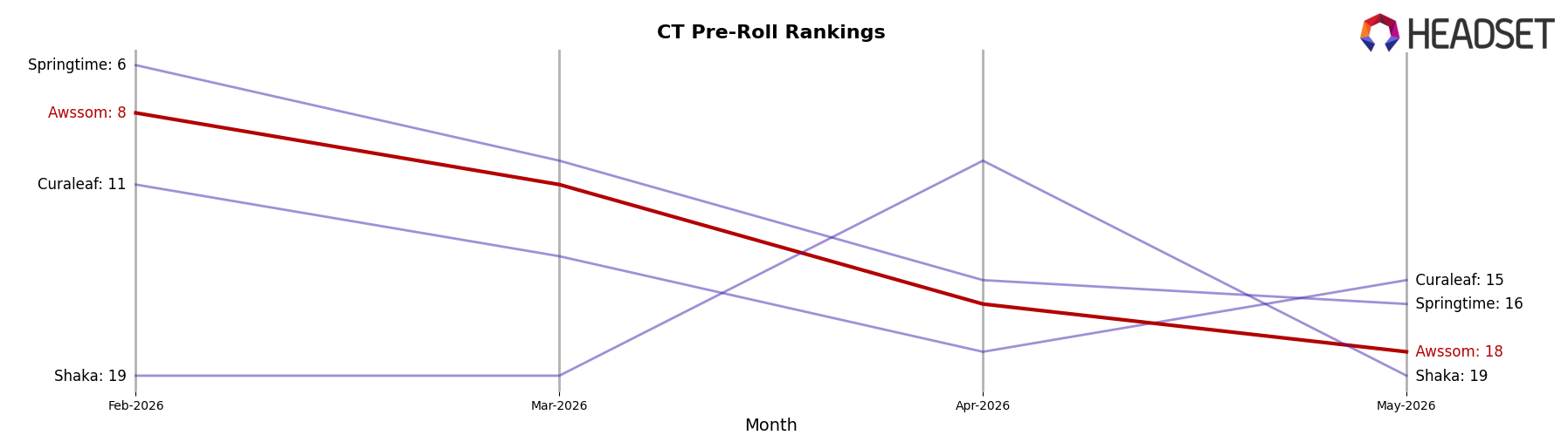 Awssom market ranking for CT Pre-Roll