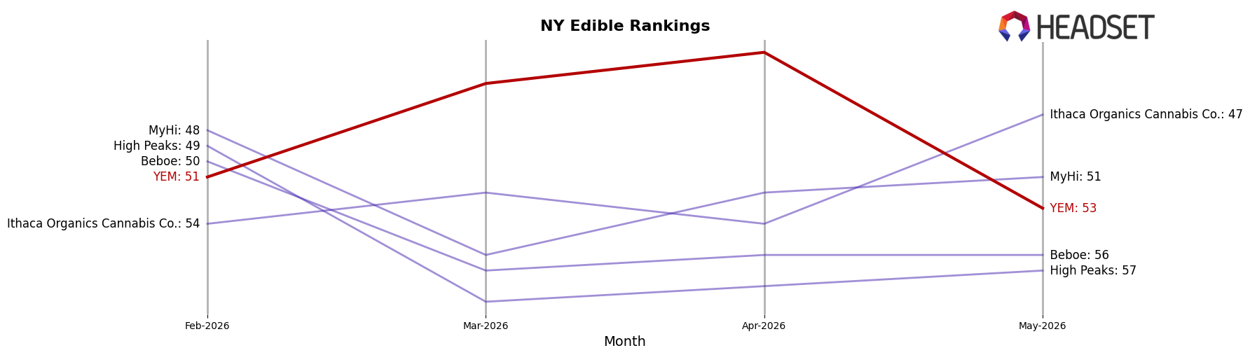 YEM market ranking for NY Edible