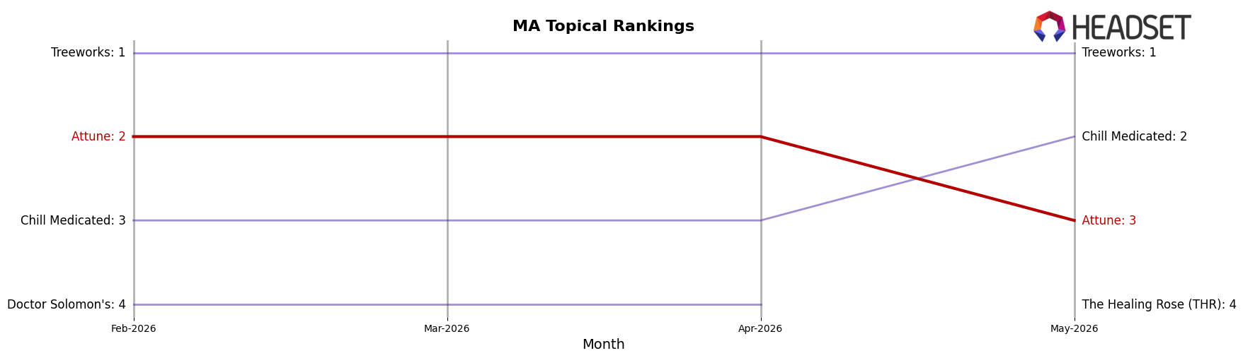 Attune market ranking for MA Topical