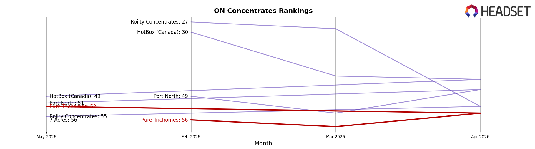 Pure Trichomes market ranking for ON Concentrates