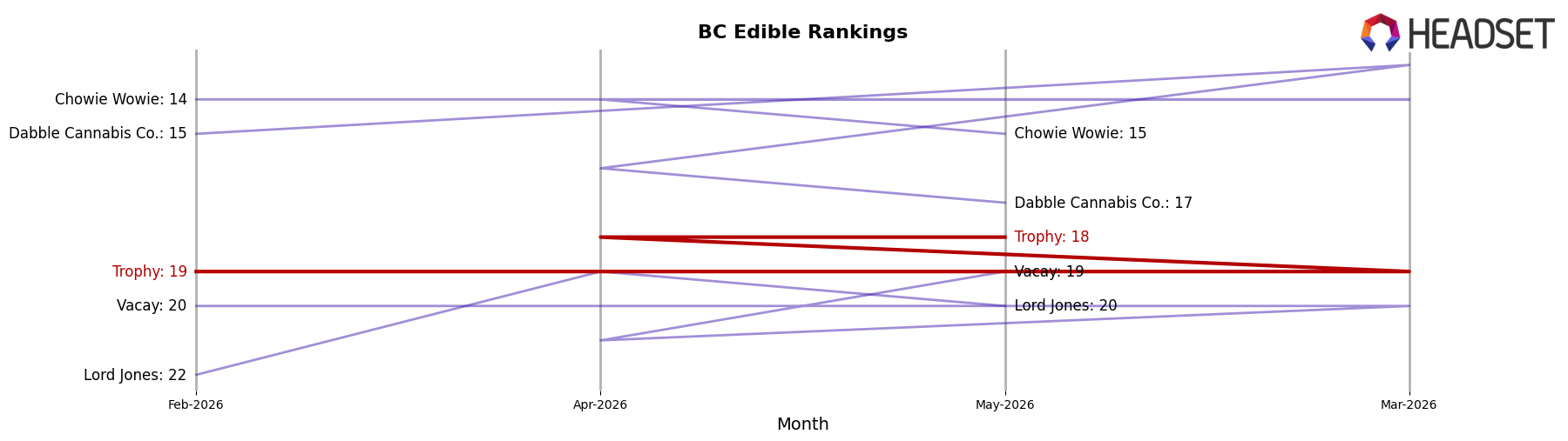 Trophy market ranking for BC Edible