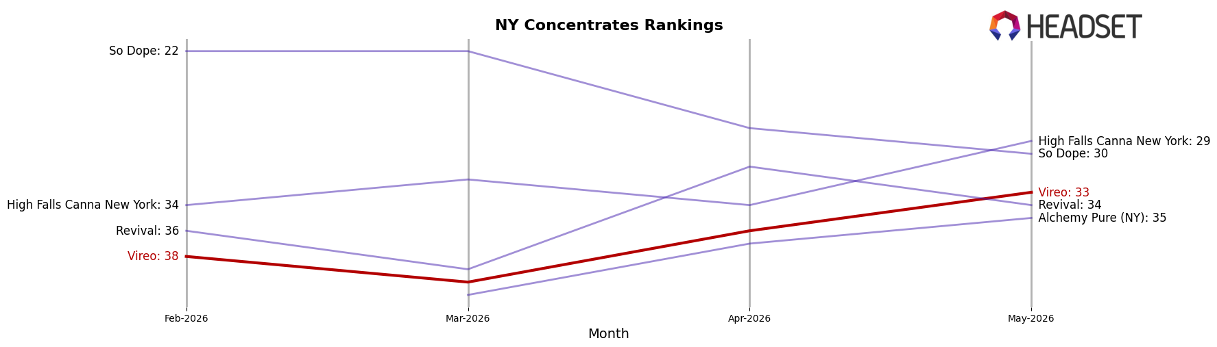 Vireo market ranking for NY Concentrates