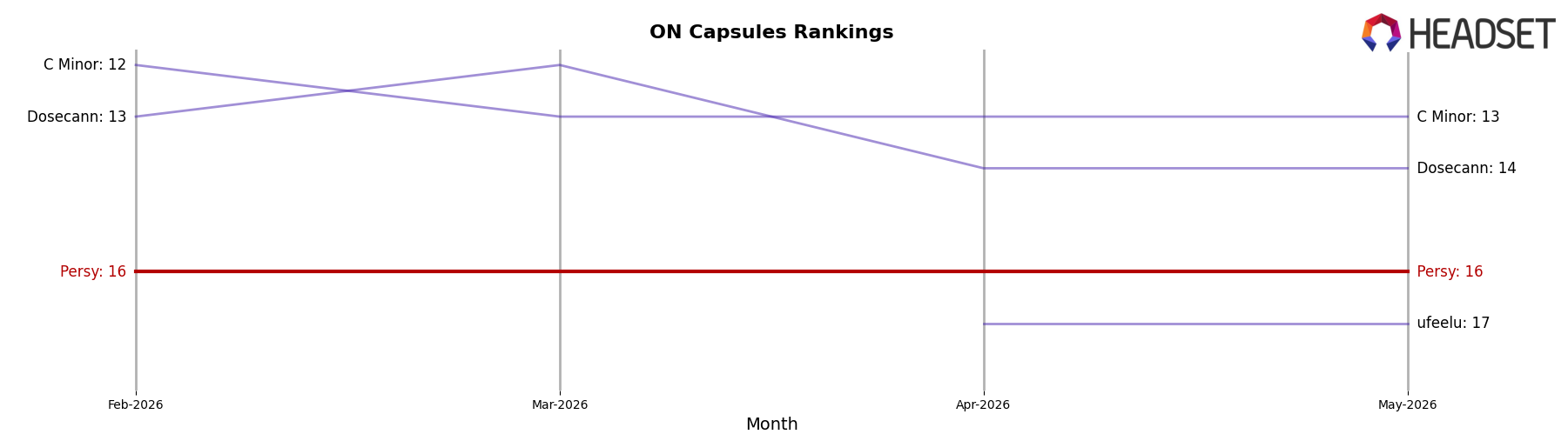 Persy market ranking for ON Capsules