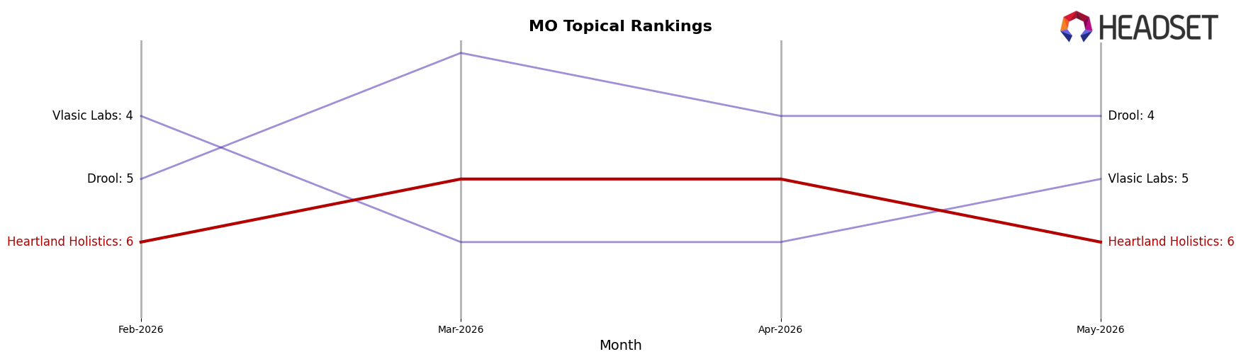 Heartland Holistics market ranking for MO Topical