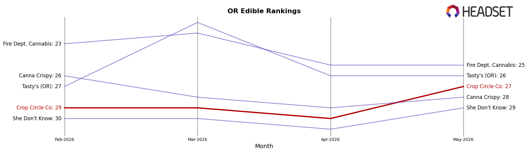 Crop Circle Co market ranking for OR Edible